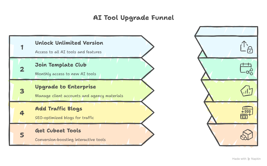 Steps for upgrading AI tool access